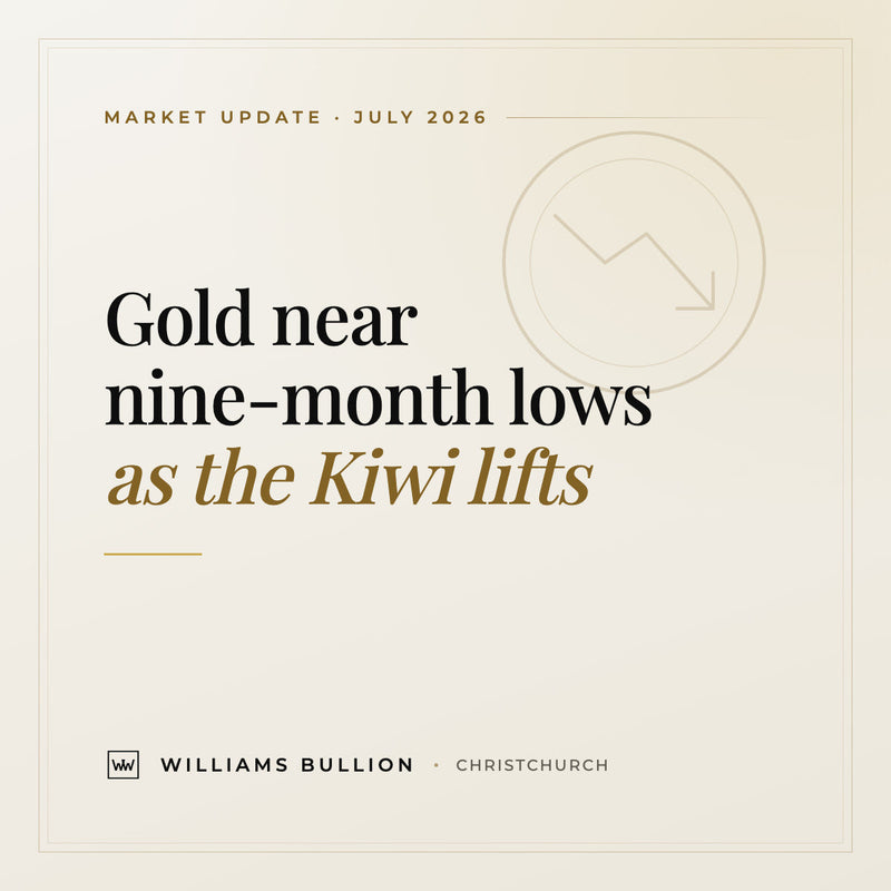 Gold Near Nine-Month Lows as a Stronger Kiwi Sharpens the Fall