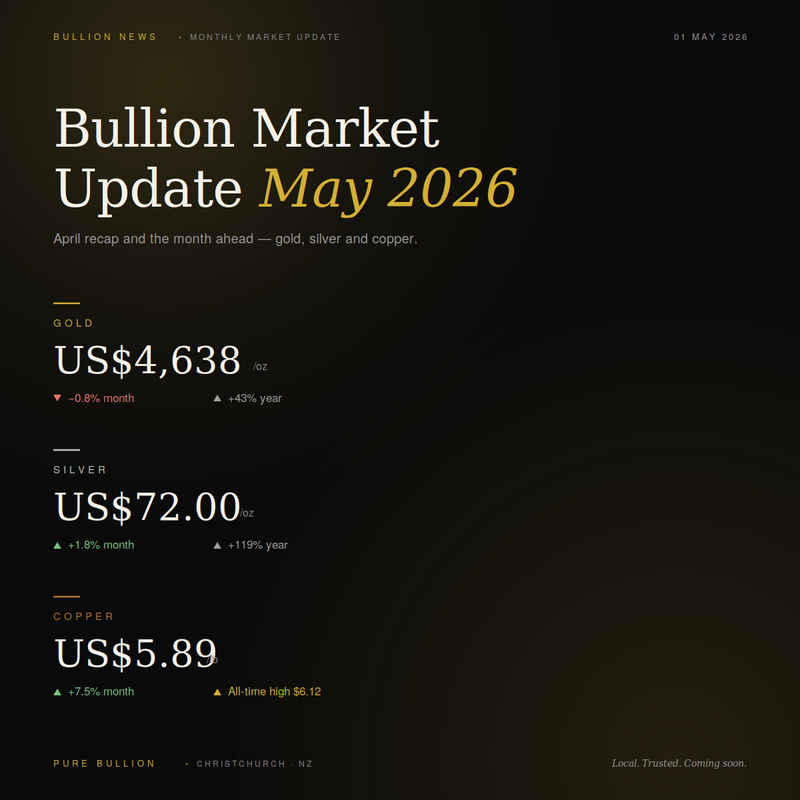 Where gold, silver and copper stand heading into May 2026